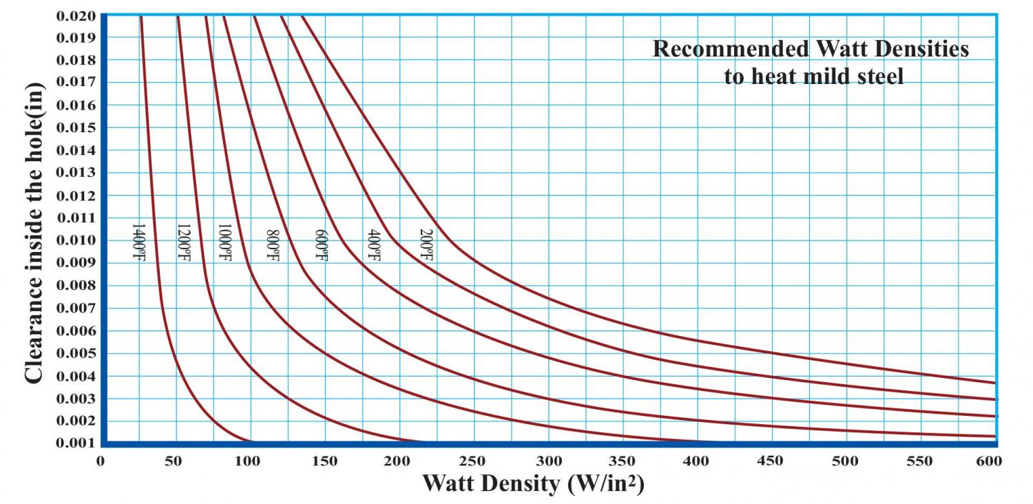 Watt Density Graph